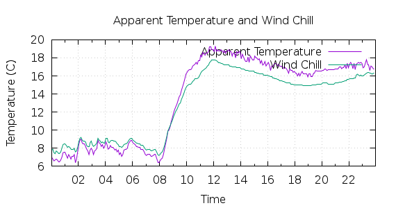 [1-day Apparent Temperature and Wind Chill]