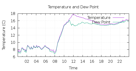 [1-day Temperature and Dew Point]