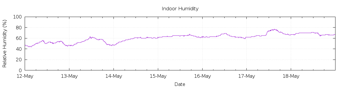 [7-day Humidity]