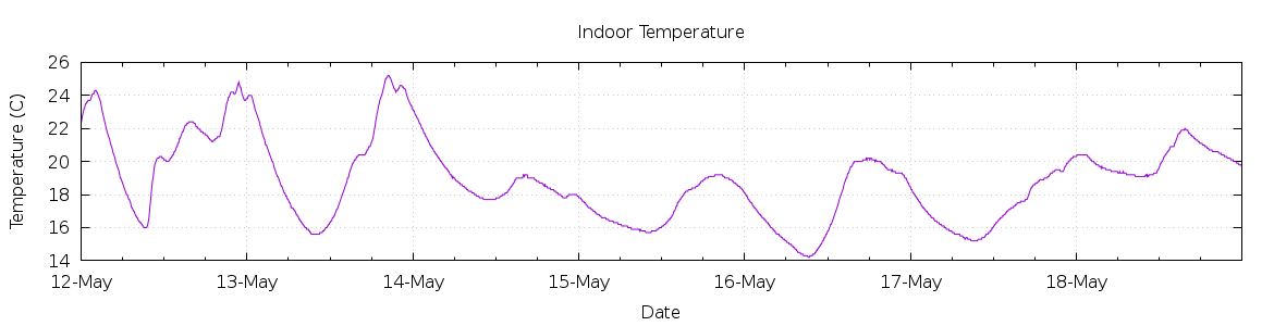 [7-day Indoor Temperature]