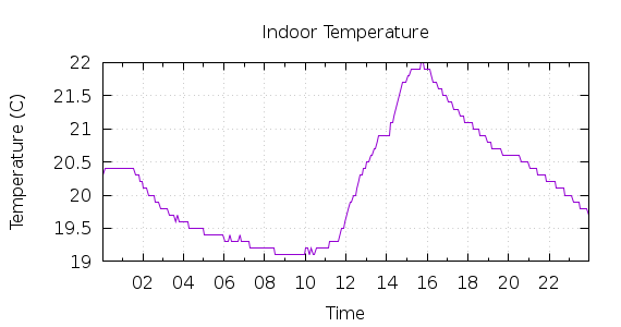 [1-day Indoor Temperature]