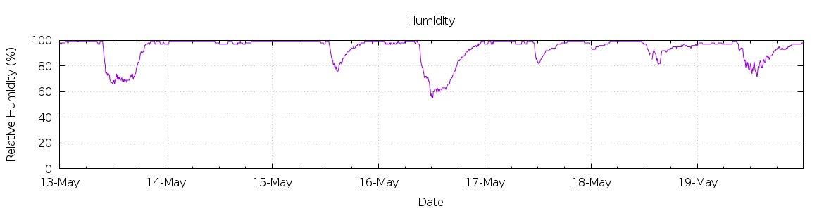 [7-day Humidity]