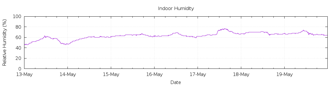 [7-day Humidity]