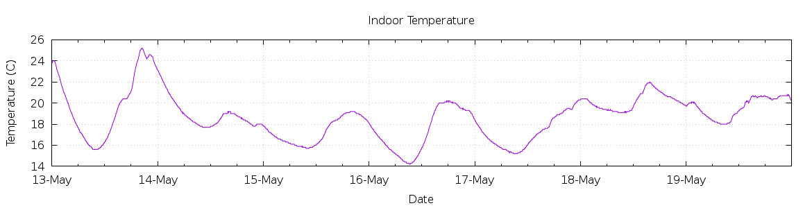 [7-day Indoor Temperature]