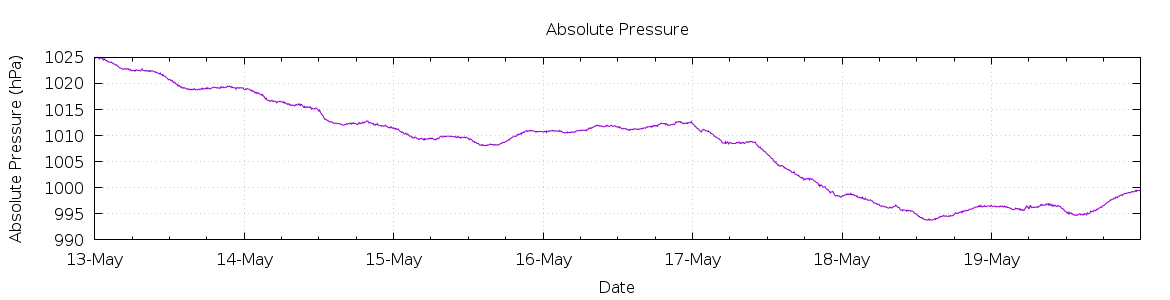 [7-day Pressure]