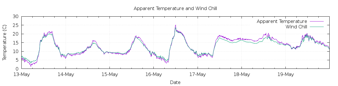 [7-day Apparent Temperature and Wind Chill]