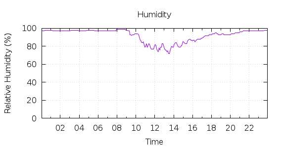 [1-day Humidity]