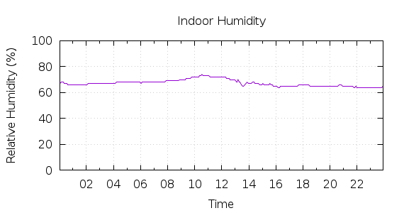 [1-day Humidity]