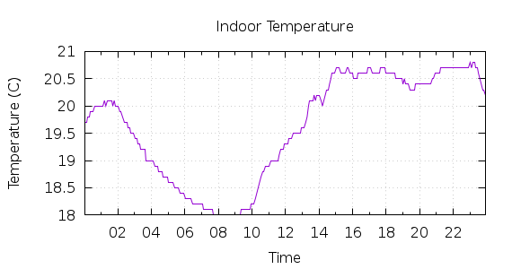 [1-day Indoor Temperature]