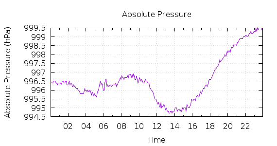 [1-day Pressure]