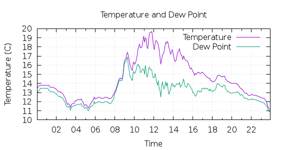 [1-day Temperature and Dew Point]