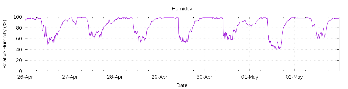 [7-day Humidity]