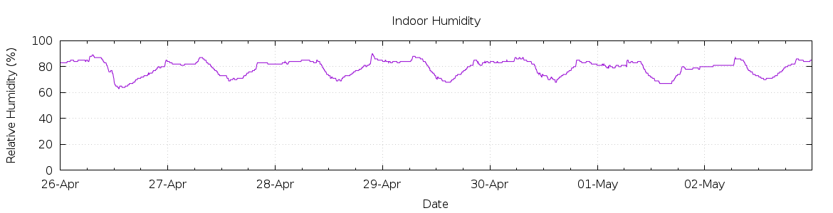 [7-day Humidity]