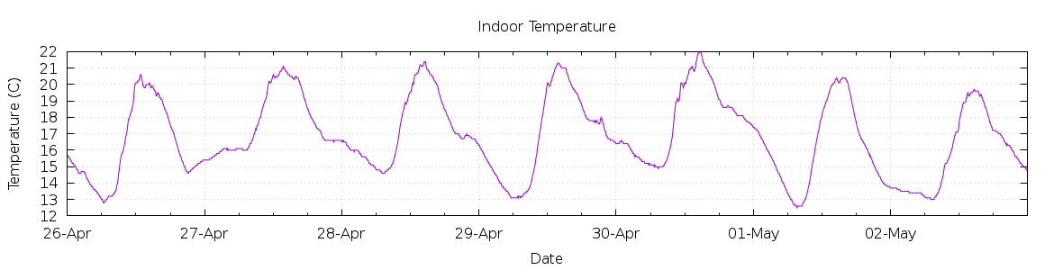 [7-day Indoor Temperature]