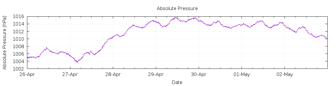 [7-day Pressure]