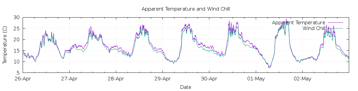 [7-day Apparent Temperature and Wind Chill]