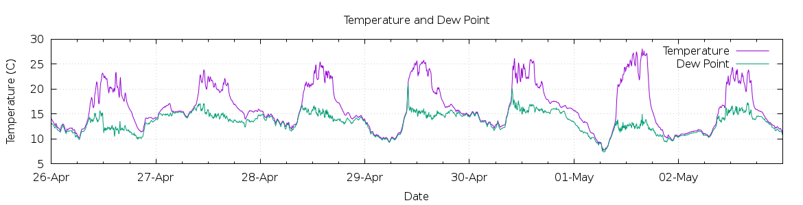 [7-day Temperature and Dew Point]