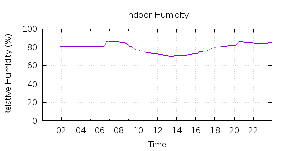 [1-day Humidity]