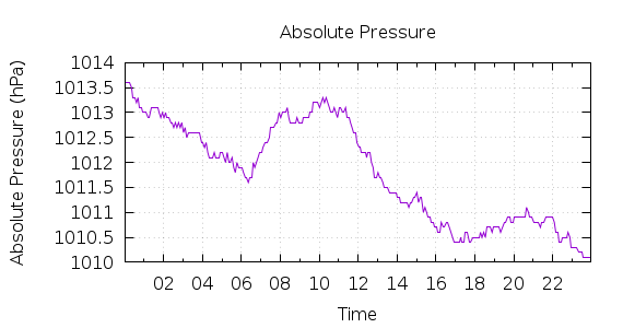 [1-day Pressure]