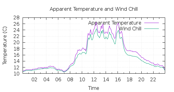 [1-day Apparent Temperature and Wind Chill]