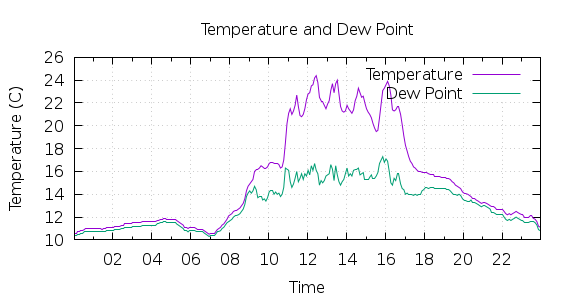 [1-day Temperature and Dew Point]