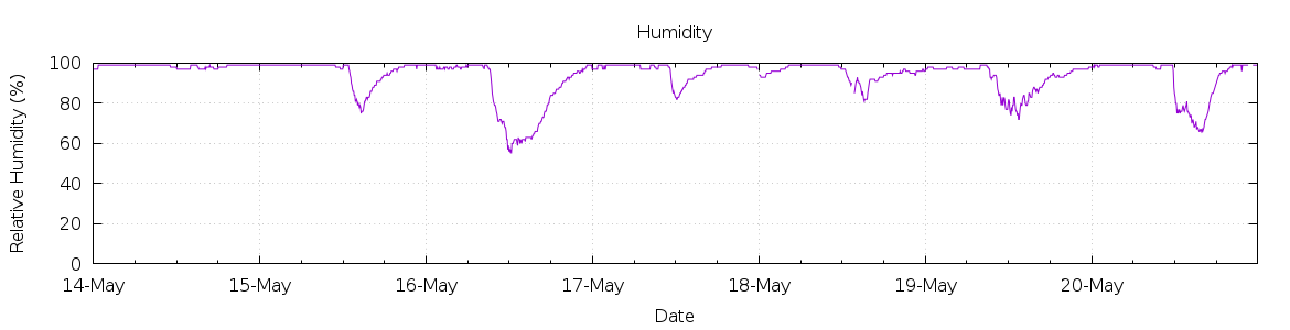 [7-day Humidity]