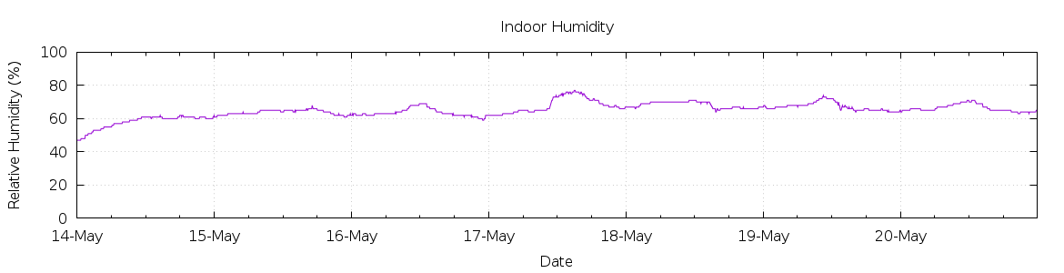 [7-day Humidity]