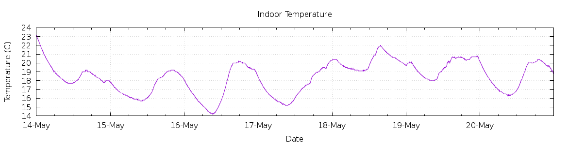 [7-day Indoor Temperature]