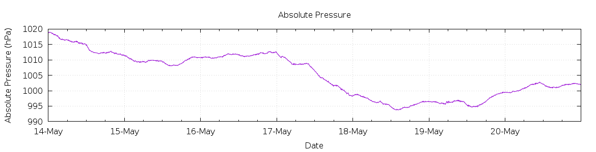 [7-day Pressure]