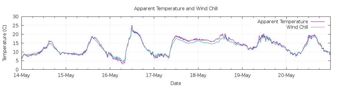 [7-day Apparent Temperature and Wind Chill]