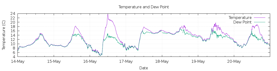 [7-day Temperature and Dew Point]