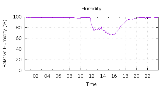 [1-day Humidity]