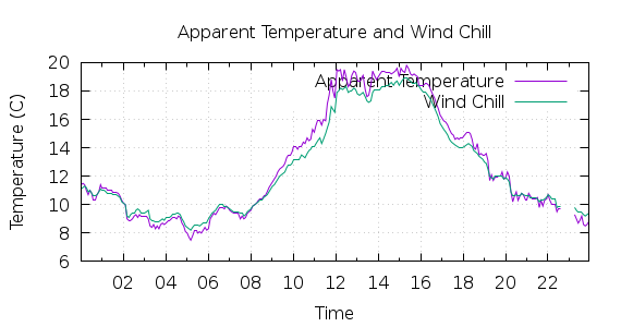 [1-day Apparent Temperature and Wind Chill]