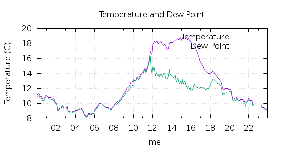 [1-day Temperature and Dew Point]