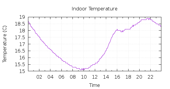 [1-day Indoor Temperature]