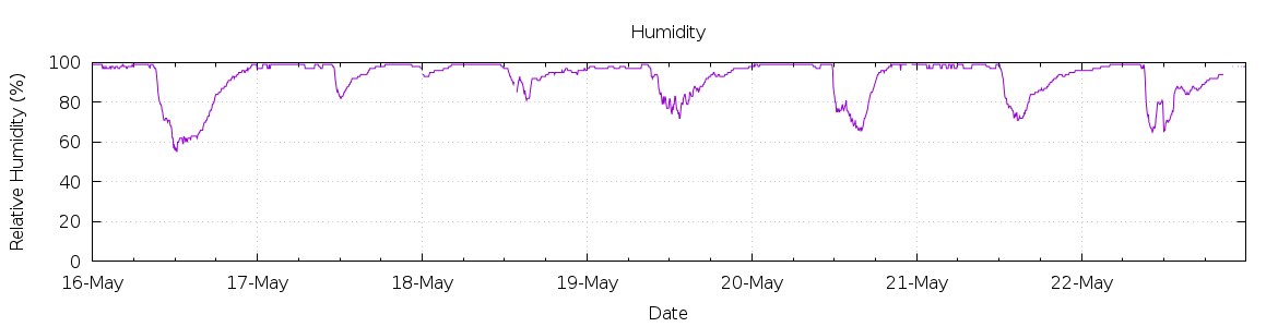 [7-day Humidity]