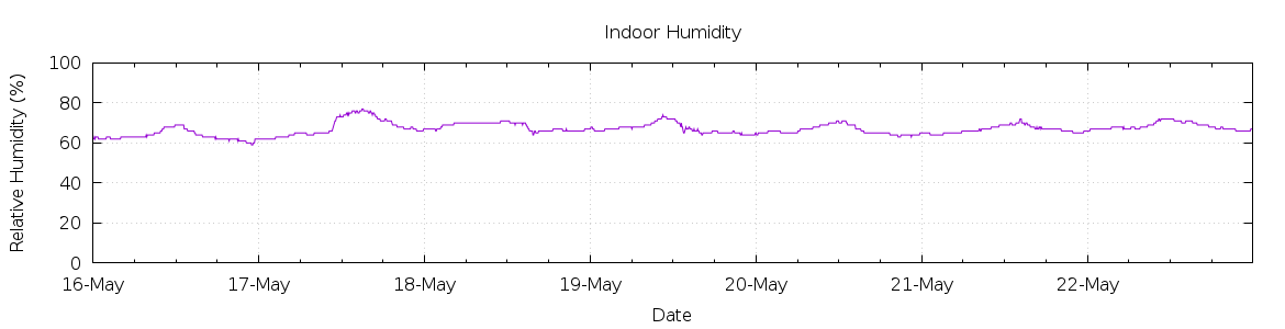 [7-day Humidity]