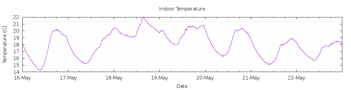 [7-day Indoor Temperature]