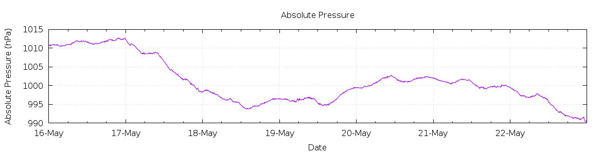 [7-day Pressure]