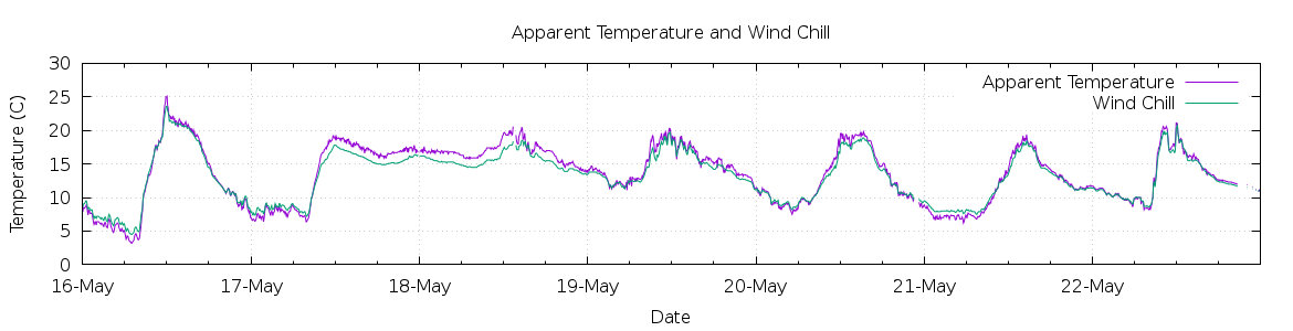 [7-day Apparent Temperature and Wind Chill]