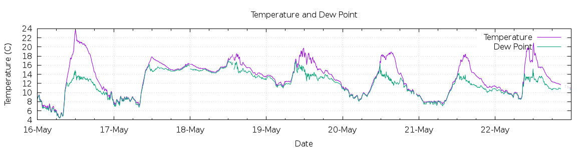 [7-day Temperature and Dew Point]