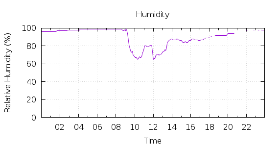 [1-day Humidity]