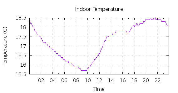 [1-day Indoor Temperature]