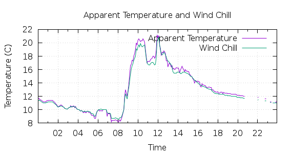 [1-day Apparent Temperature and Wind Chill]