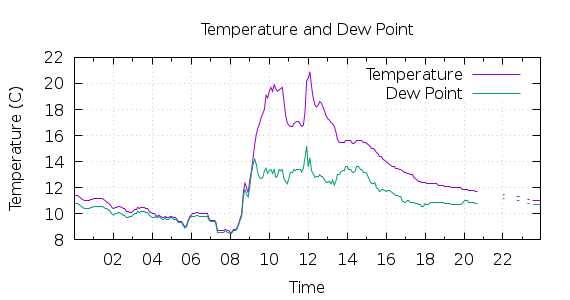 [1-day Temperature and Dew Point]