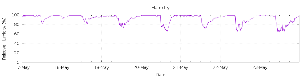 [7-day Humidity]