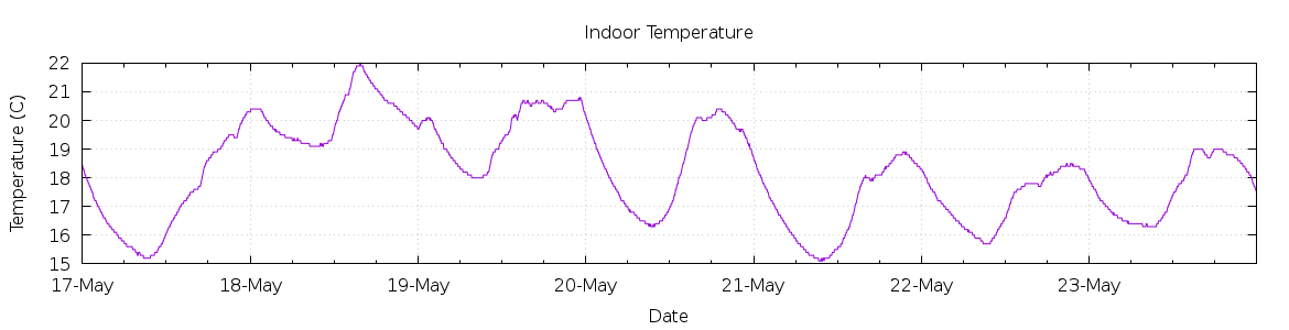 [7-day Indoor Temperature]