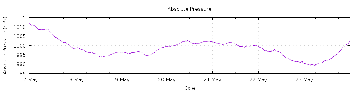 [7-day Pressure]