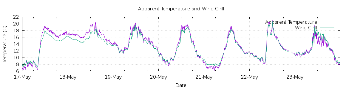 [7-day Apparent Temperature and Wind Chill]