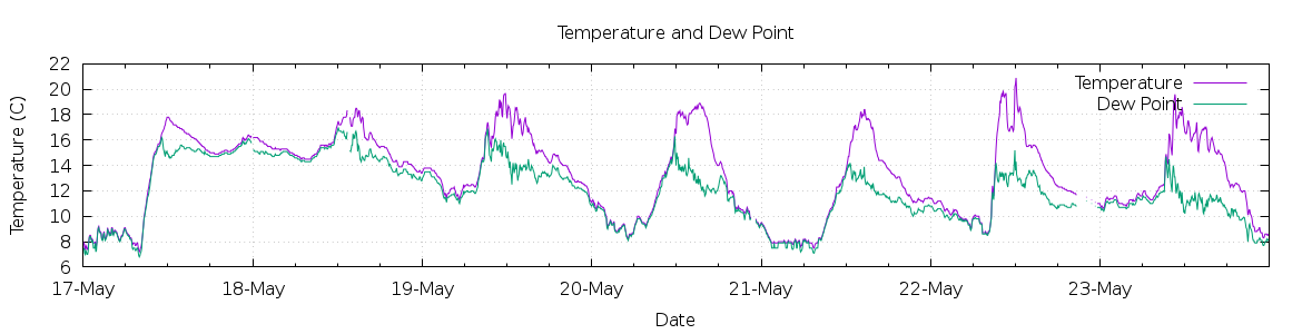 [7-day Temperature and Dew Point]